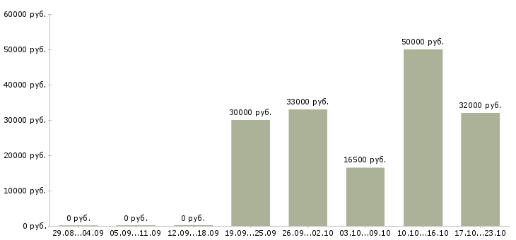 Вакансии консультант с опытом продавца в Краснодаре - Медиана зарплат консультант с опытом продавца в Краснодаре за 2 месяца