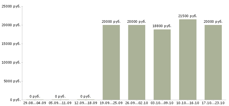 Вакансии консультант центра в Пензе - Медиана зарплат консультант центра в Пензе за 2 месяца