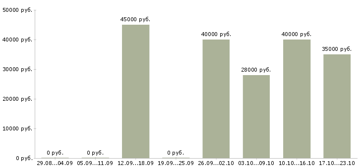 Вакансии курьер на личном авто Санкт-петербург - Медиана зарплат курьер на личном авто Санкт-петербург за 2 месяца