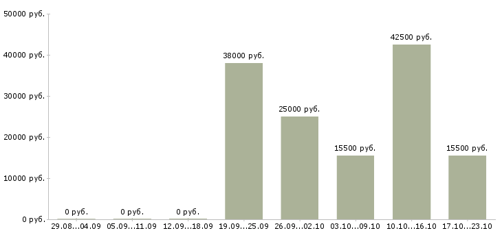 Вакансии кухонные работники в Иркутске - Медиана зарплат кухонные работники в Иркутске за 2 месяца