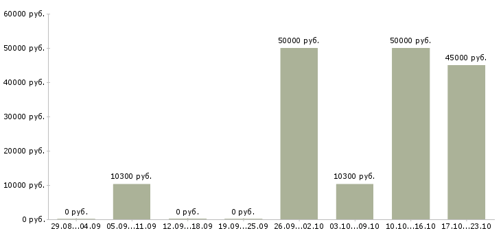 Вакансии кухонные рабочие в Калуге - Медиана зарплат кухонные рабочие в Калуге за 2 месяца