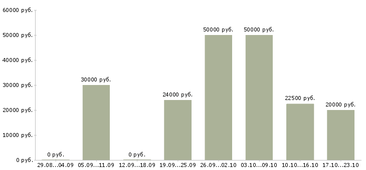 Вакансии мастер на производство в Волгограде - Медиана зарплат мастер на производство в Волгограде за 2 месяца