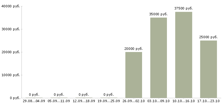 Вакансии мастер ногтевого сервиса Нижний новгород - Медиана зарплат мастер ногтевого сервиса Нижний новгород за 2 месяца