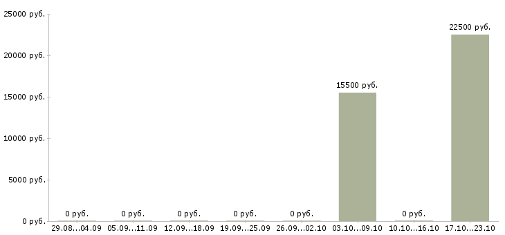 Вакансии мастер ногтевого сервиса в Тюмени - Медиана зарплат мастер ногтевого сервиса в Тюмени за 2 месяца