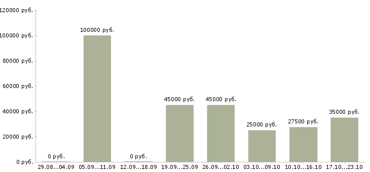 Вакансии менеджер в банк в Ульяновске - Медиана зарплат менеджер в банк в Ульяновске за 2 месяца