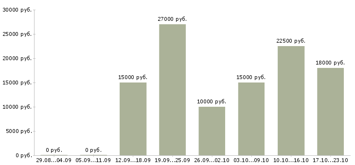 Вакансии менеджер в онлайн в Сыктывкаре - Медиана зарплат менеджер в онлайн в Сыктывкаре за 2 месяца