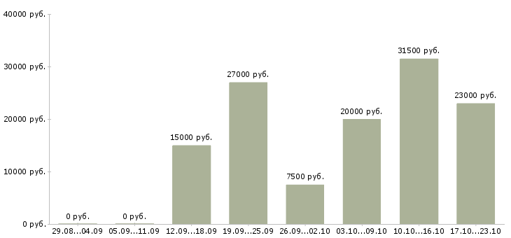 Вакансии менеджер онлайн в Сыктывкаре - Медиана зарплат менеджер онлайн в Сыктывкаре за 2 месяца