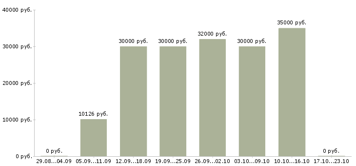 Вакансии менеджер по маркетингу в Калуге - Медиана зарплат менеджер по маркетингу в Калуге за 2 месяца