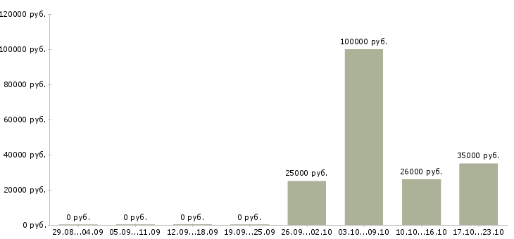 Вакансии менеджер региональный в Астрахани - Медиана зарплат менеджер региональный в Астрахани за 2 месяца