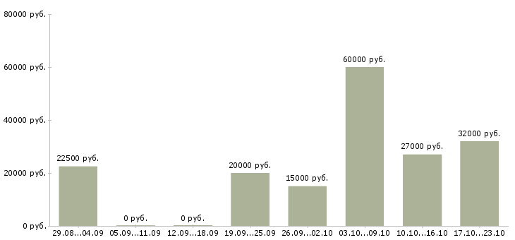 Вакансии менеджер удаленно Ингушетия - Медиана зарплат менеджер удаленно Ингушетия за 2 месяца