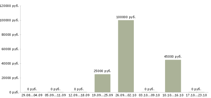 Вакансии менеджеры по маркетингу Симферополь - Медиана зарплат менеджеры по маркетингу Симферополь за 2 месяца