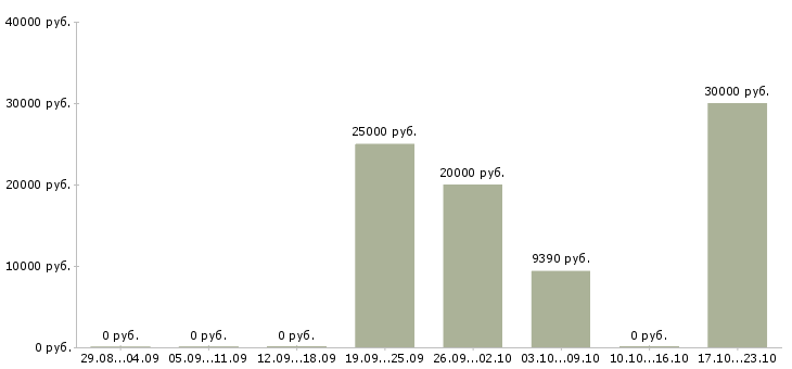 Вакансии мужской парикмахер в Новосибирске - Медиана зарплат мужской парикмахер в Новосибирске за 2 месяца