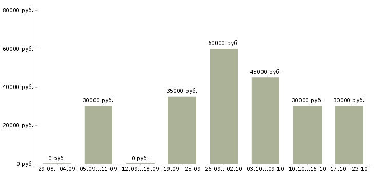 Вакансии набираем в команду Нижний новгород - Медиана зарплат набираем в команду Нижний новгород за 2 месяца