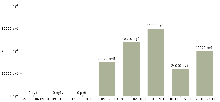 Вакансии наладчик оборудования в Самаре - Медиана зарплат наладчик оборудования в Самаре за 2 месяца