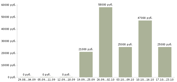 Вакансии оператор 1 с в Серпухове - Медиана зарплат оператор 1 с в Серпухове за 2 месяца