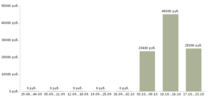 Вакансии оператор 1с 8 в Самаре - Медиана зарплат оператор 1с 8 в Самаре за 2 месяца