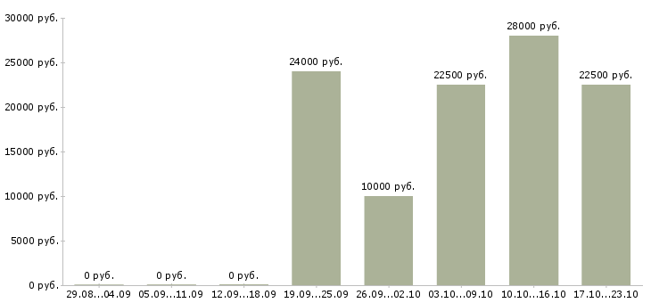 Вакансии оператор баз данных в Туле - Медиана зарплат оператор баз данных в Туле за 2 месяца