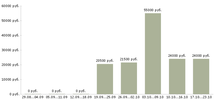 Вакансии оператор без опыта в Орле - Медиана зарплат оператор без опыта в Орле за 2 месяца