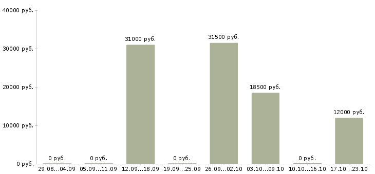 Вакансии оператор в интернет магазин в Екатеринбурге - Медиана зарплат оператор в интернет магазин в Екатеринбурге за 2 месяца