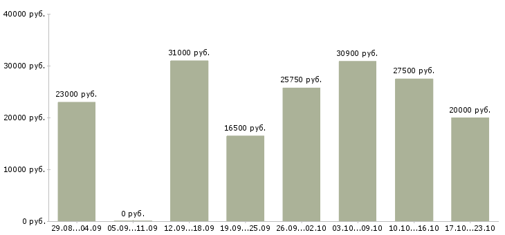 Вакансии оператор интернет магазина в Воронеже - Медиана зарплат оператор интернет магазина в Воронеже за 2 месяца