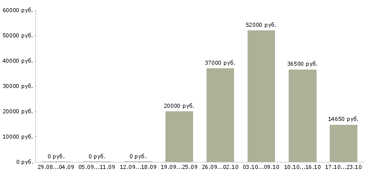 Вакансии оператор на склад в Волгограде - Медиана зарплат оператор на склад в Волгограде за 2 месяца