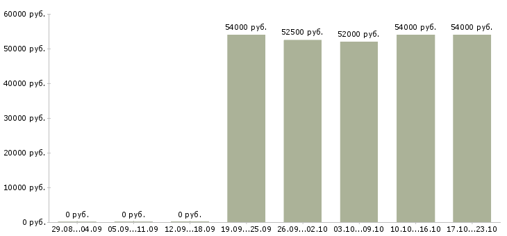 Вакансии оператор станка чпу в Брянске - Медиана зарплат оператор станка чпу в Брянске за 2 месяца