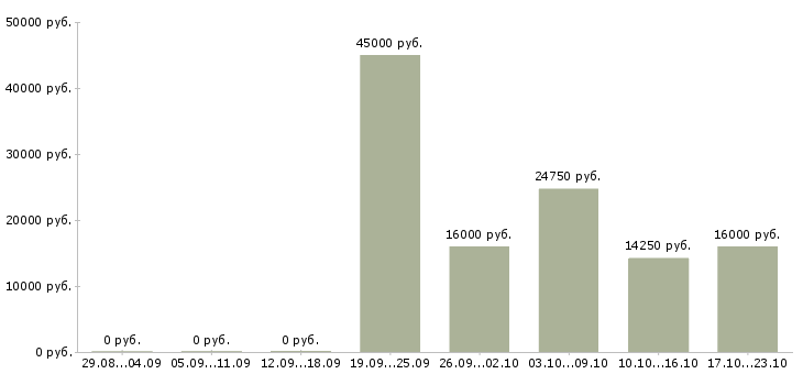 Вакансии охранник в магазин в Краснодаре - Медиана зарплат охранник в магазин в Краснодаре за 2 месяца