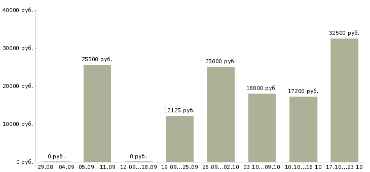 Вакансии повар без опыта работы в Казани - Медиана зарплат повар без опыта работы в Казани за 2 месяца