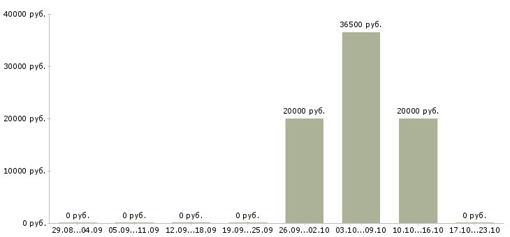Вакансии повар в кафе в Ярославле - Медиана зарплат повар в кафе в Ярославле за 2 месяца
