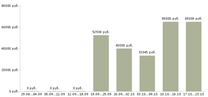 Вакансии подработка без опыта в Химках - Медиана зарплат подработка без опыта в Химках за 2 месяца
