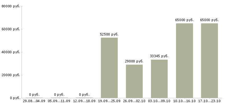 Вакансии подработка без опыта работы в Химках - Медиана зарплат подработка без опыта работы в Химках за 2 месяца