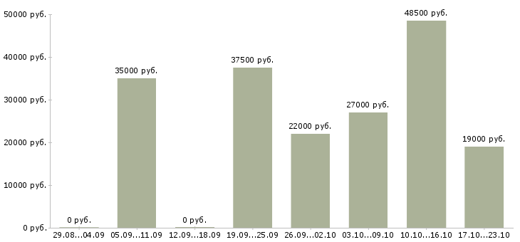 Вакансии подработка грузчиком в Подольске - Медиана зарплат подработка грузчиком в Подольске за 2 месяца