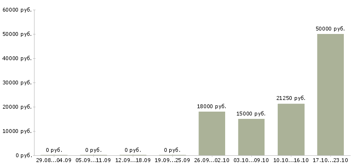 Вакансии подработка на лето в Казани - Медиана зарплат подработка на лето в Казани за 2 месяца