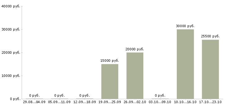 Вакансии преподаватель курсов Нижний новгород - Медиана зарплат преподаватель курсов Нижний новгород за 2 месяца