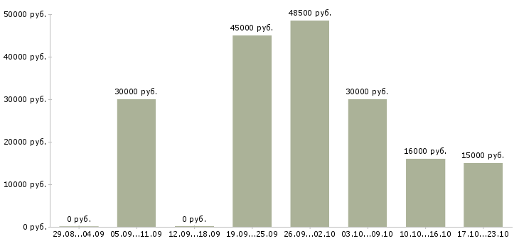 Вакансии продавец в обуви в Химках - Медиана зарплат продавец в обуви в Химках за 2 месяца
