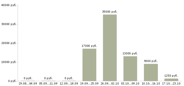 Вакансии продавец выходного дня в Краснодаре - Медиана зарплат продавец выходного дня в Краснодаре за 2 месяца