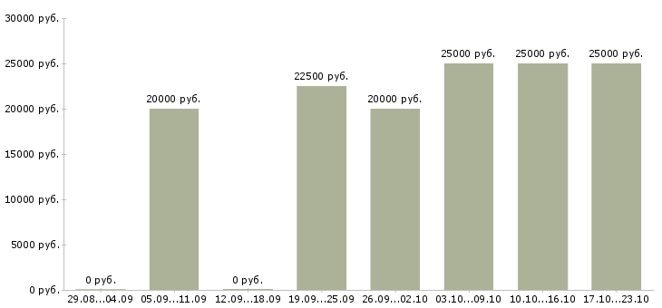 Вакансии продавец консультант одежды в Пензе - Медиана зарплат продавец консультант одежды в Пензе за 2 месяца