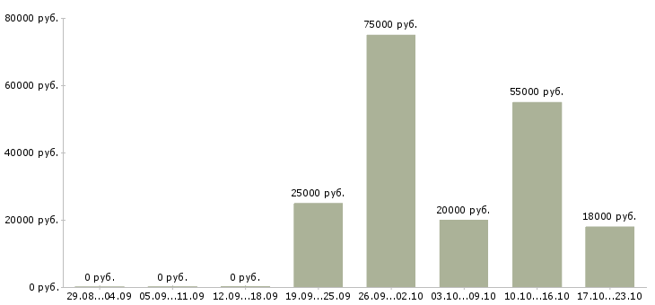 Вакансии продавец на рынок Йошкар-ола - Медиана зарплат продавец на рынок Йошкар-ола за 2 месяца