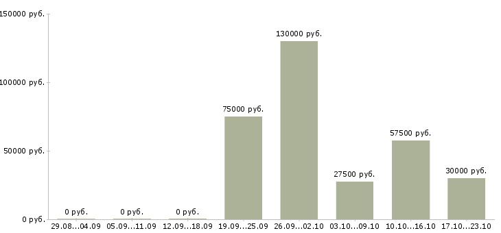 Вакансии продавец на рынок в Калуге - Медиана зарплат продавец на рынок в Калуге за 2 месяца