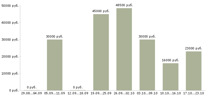 Вакансии продавец обуви в Химках - Медиана зарплат продавец обуви в Химках за 2 месяца