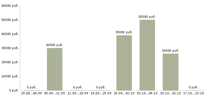 Вакансии производственный мастер в Владимире - Медиана зарплат производственный мастер в Владимире за 2 месяца