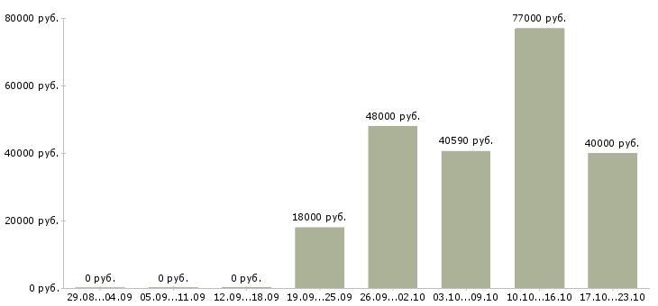 Вакансии производственный работник в Иваново - Медиана зарплат производственный работник в Иваново за 2 месяца