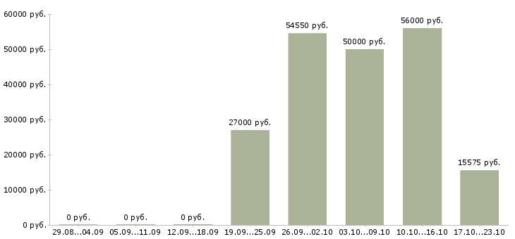 Вакансии работник в торговый зал в Липецке - Медиана зарплат работник в торговый зал в Липецке за 2 месяца
