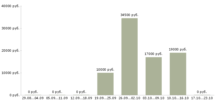 Вакансии работник торгово зала в Перми - Медиана зарплат работник торгово зала в Перми за 2 месяца