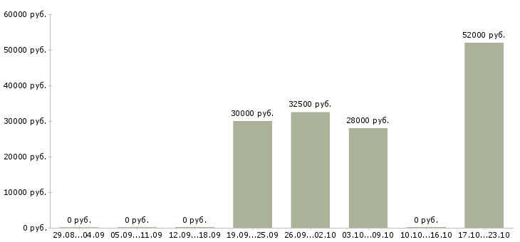 Вакансии работник торгово зала в Тамбове - Медиана зарплат работник торгово зала в Тамбове за 2 месяца