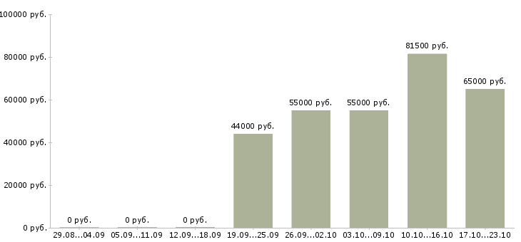 Вакансии рабочие на вахту в Пятигорске - Медиана зарплат рабочие на вахту в Пятигорске за 2 месяца