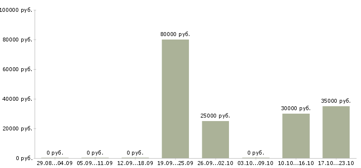 Вакансии рабочий на оборудование в Люберцах - Медиана зарплат рабочий на оборудование в Люберцах за 2 месяца