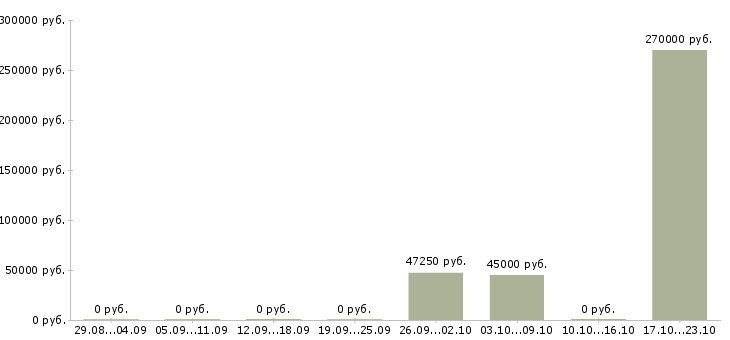 Вакансии руководитель строительства в Воронеже - Медиана зарплат руководитель строительства в Воронеже за 2 месяца