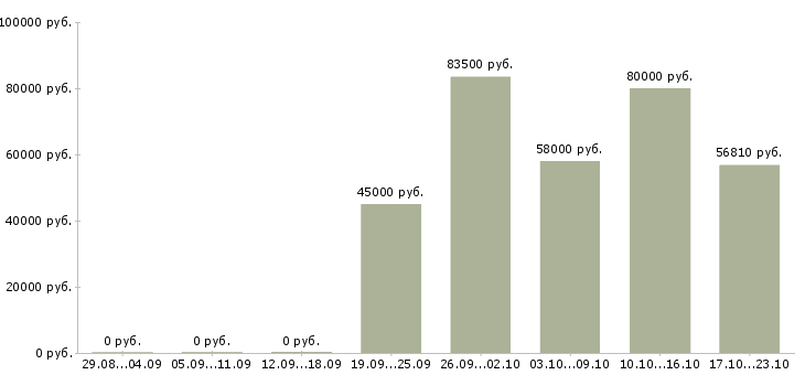 Вакансии сварщик вахтой Чувашия - Медиана зарплат сварщик вахтой Чувашия за 2 месяца