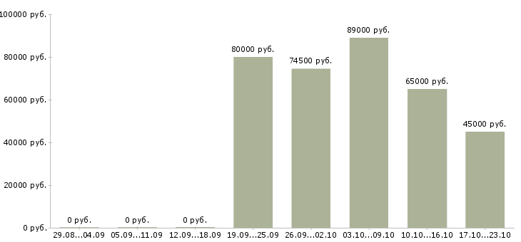 Вакансии сварщик накс в Кирове - Медиана зарплат сварщик накс в Кирове за 2 месяца